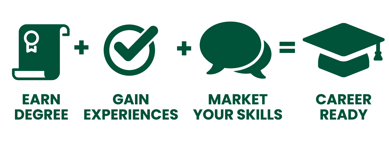 Career readiness equation: Earn Degree + Gain Experiences + Market Your Skills = Career Ready