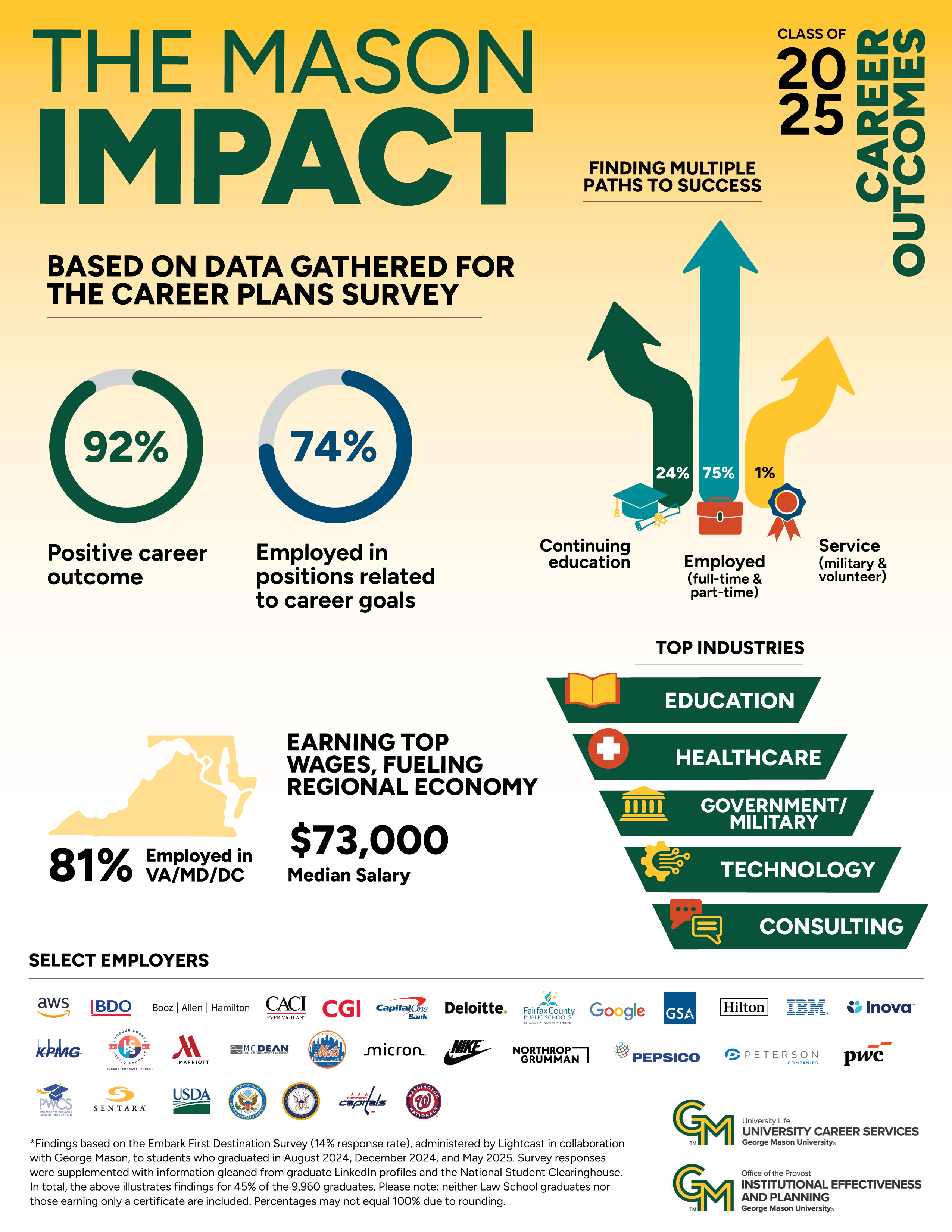 Career_Plans_Infographic_2025_career_outcomes
